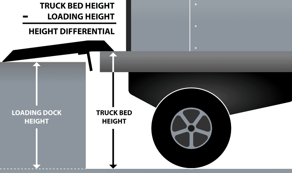 Infographic depicting how to determine height differential for a loading dock and truck